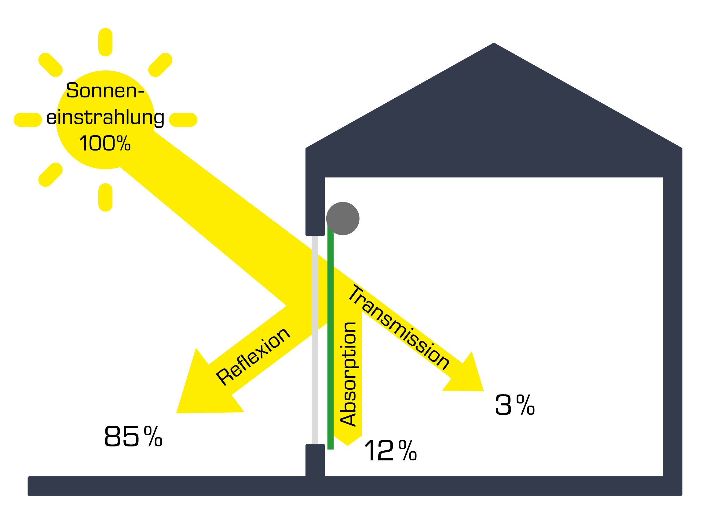 Energetische Optimierung